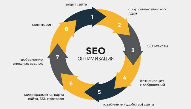 Погружение в мир семантического ядра SEO